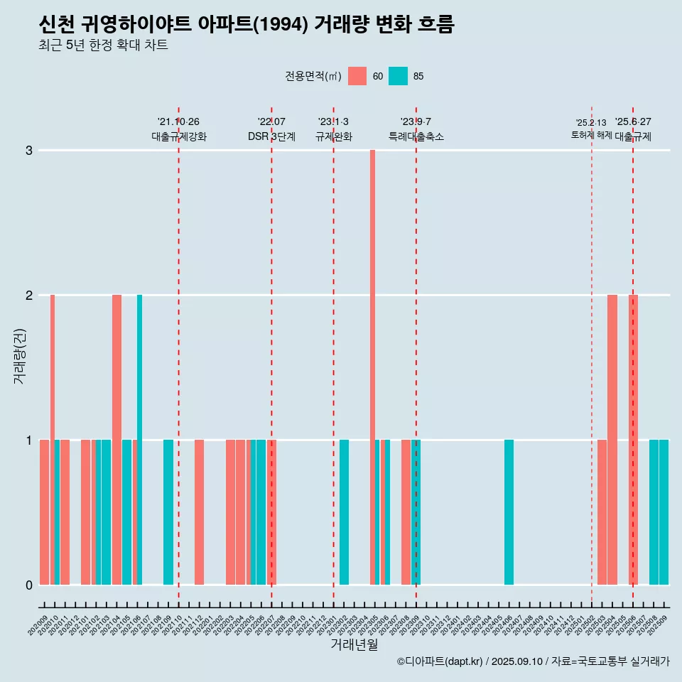 신천 귀영하이야트 아파트(1994) 거래량 변화 흐름