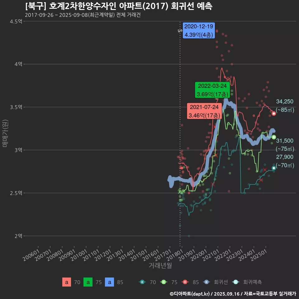 [북구] 호계2차한양수자인 아파트(2017) 회귀선 예측