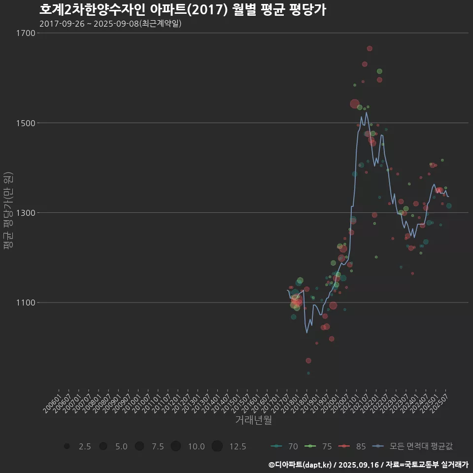호계2차한양수자인 아파트(2017) 월별 평균 평당가
