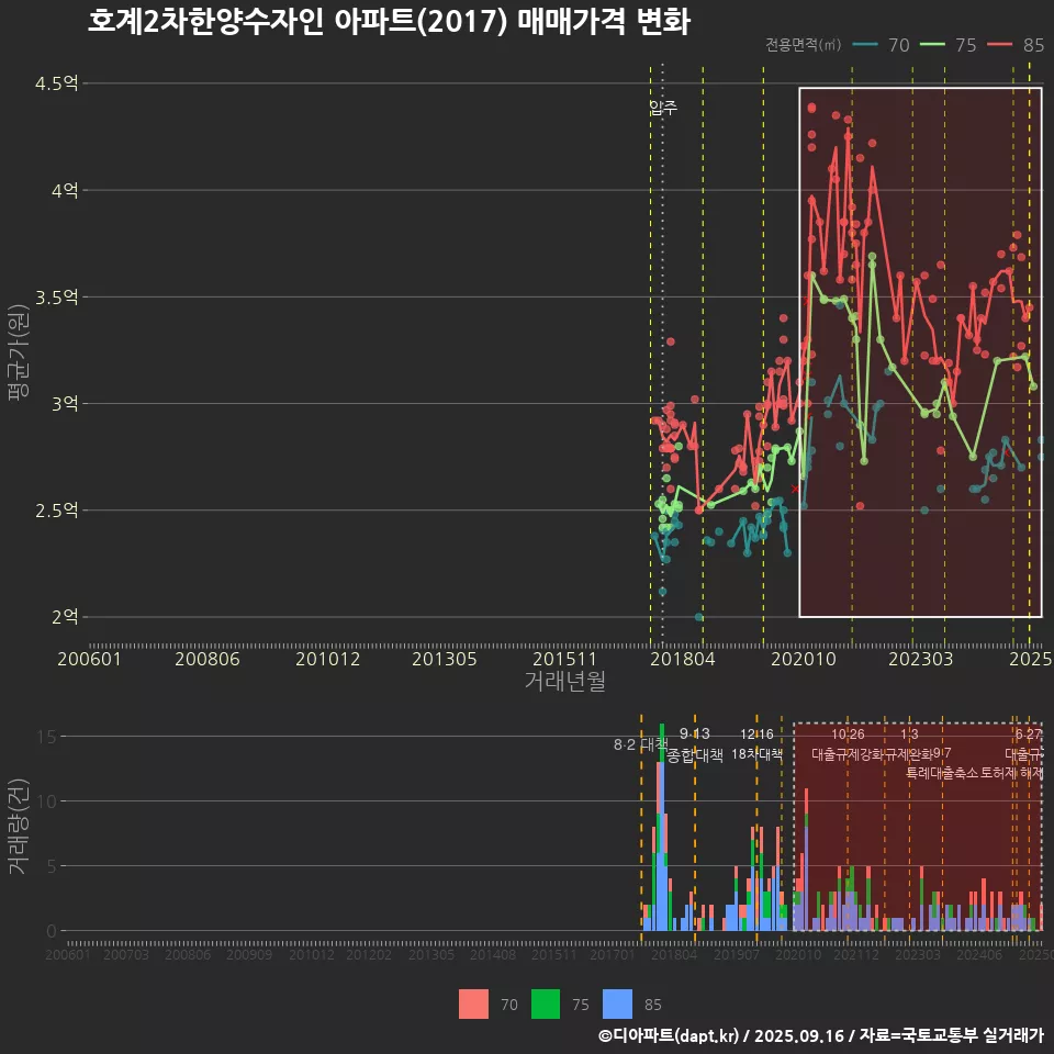 호계2차한양수자인 아파트(2017) 매매가격 변화