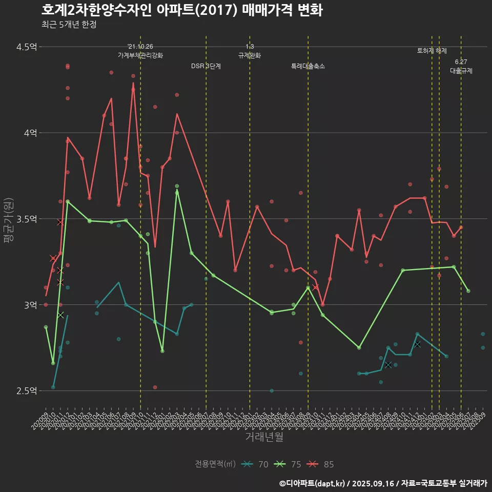 호계2차한양수자인 아파트(2017) 매매가격 변화