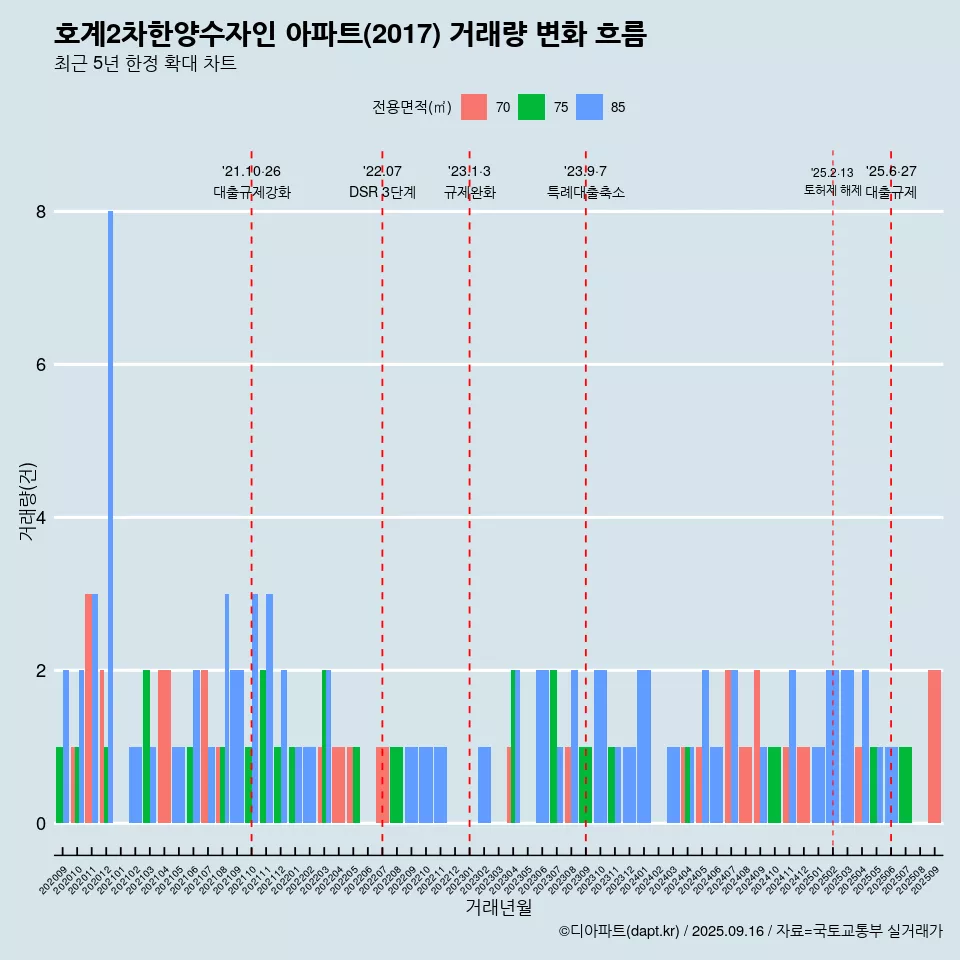 호계2차한양수자인 아파트(2017) 거래량 변화 흐름