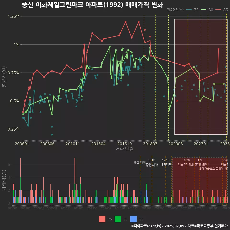 중산 이화제일그린파크 아파트(1992) 매매가격 변화
