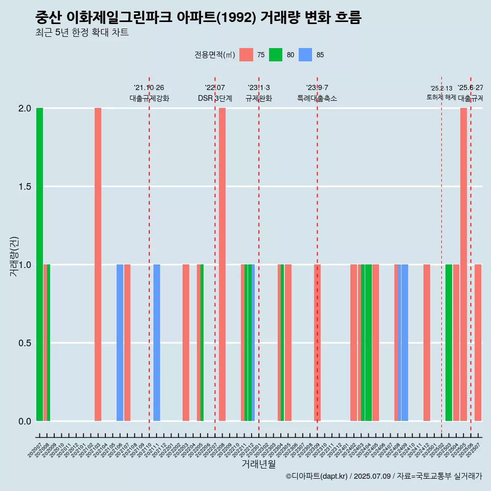 중산 이화제일그린파크 아파트(1992) 거래량 변화 흐름