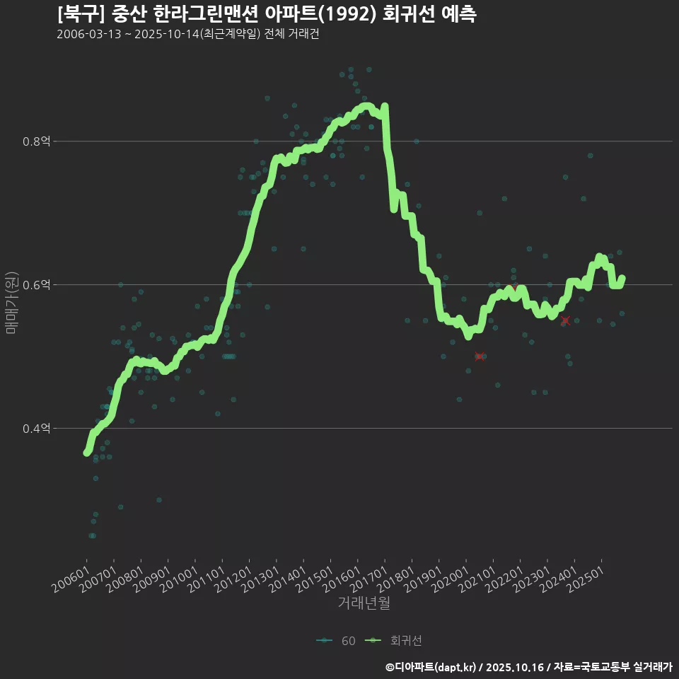 [북구] 중산 한라그린맨션 아파트(1992) 회귀선 예측