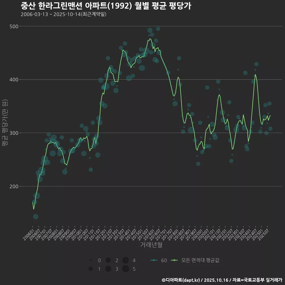 중산 한라그린맨션 아파트(1992) 월별 평균 평당가
