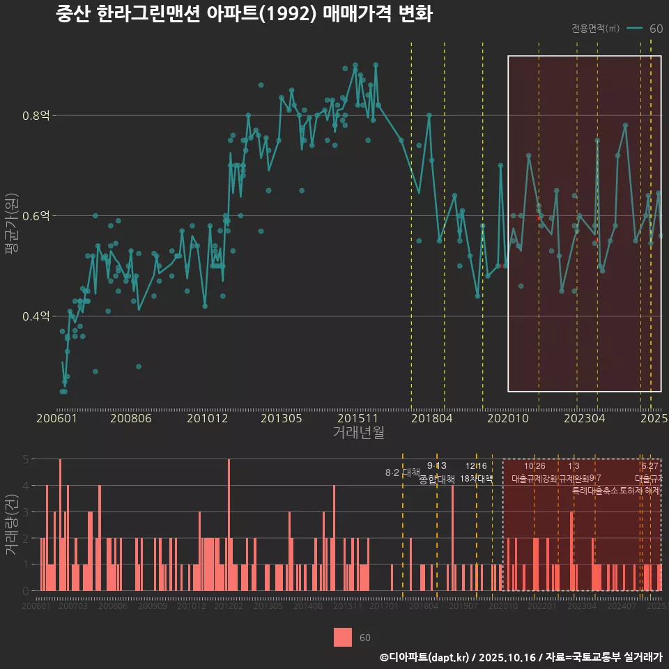 중산 한라그린맨션 아파트(1992) 매매가격 변화