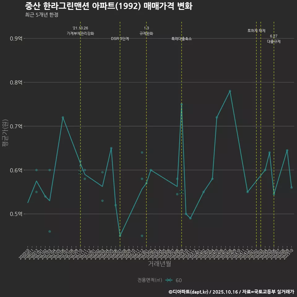 중산 한라그린맨션 아파트(1992) 매매가격 변화