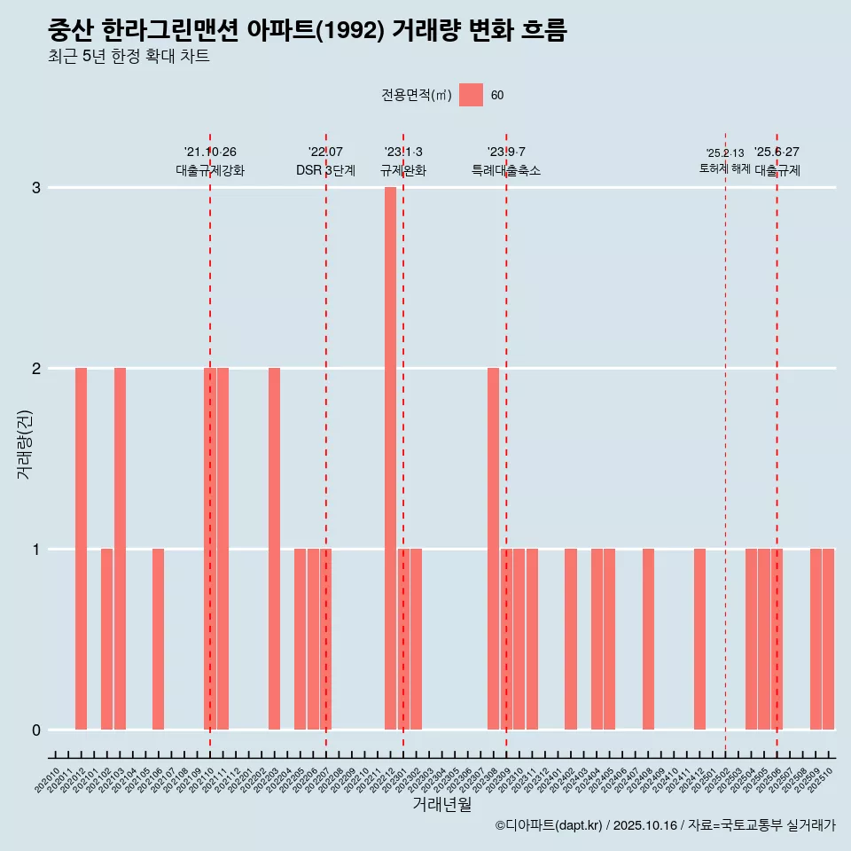중산 한라그린맨션 아파트(1992) 거래량 변화 흐름