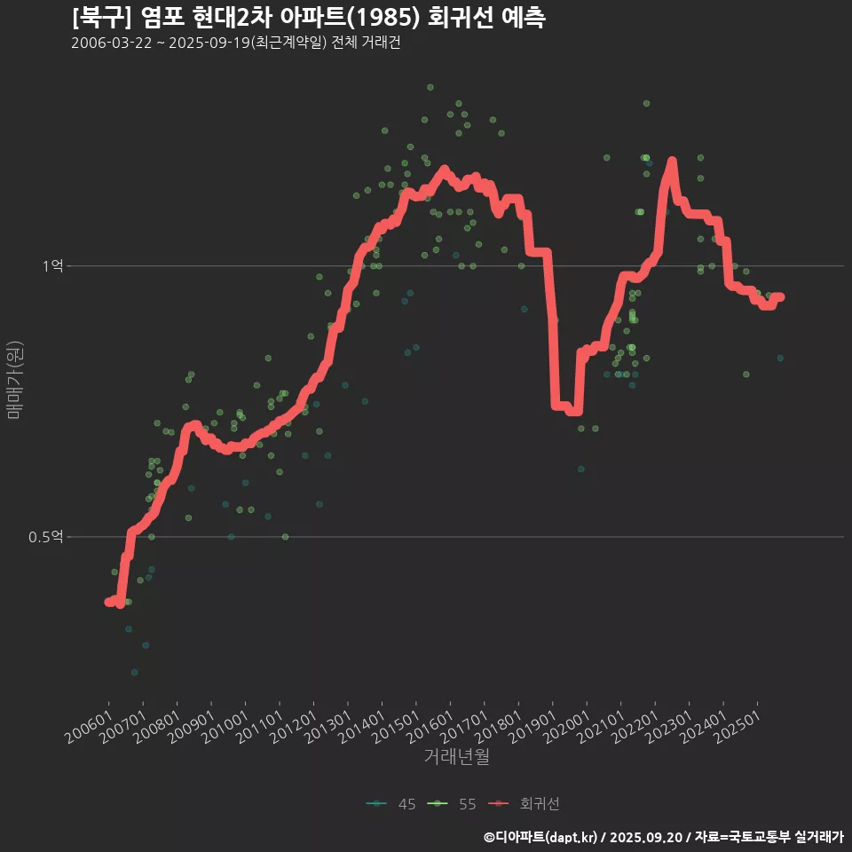 [북구] 염포 현대2차 아파트(1985) 회귀선 예측