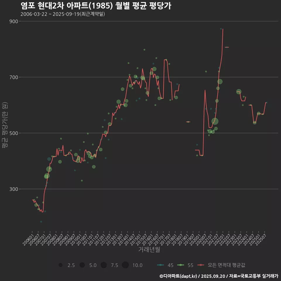 염포 현대2차 아파트(1985) 월별 평균 평당가