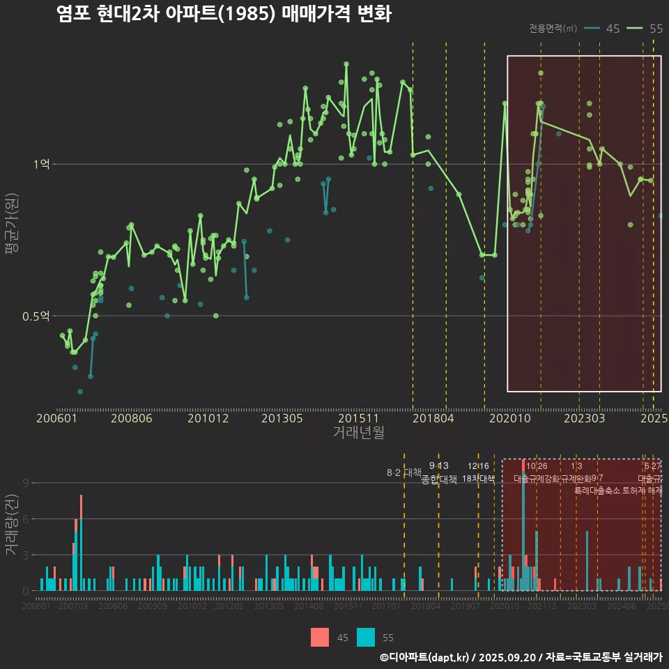 염포 현대2차 아파트(1985) 매매가격 변화