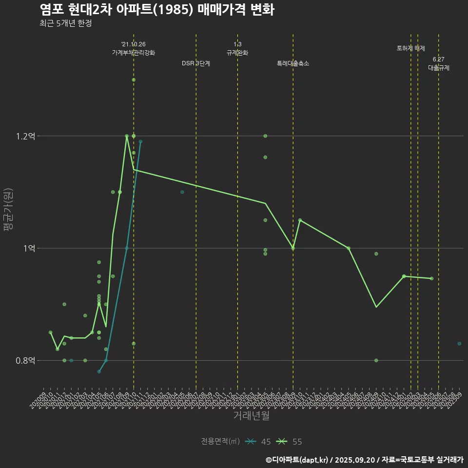 염포 현대2차 아파트(1985) 매매가격 변화