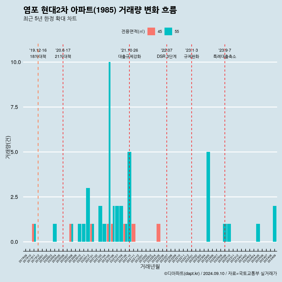 염포 현대2차 아파트(1985) 거래량 변화 흐름