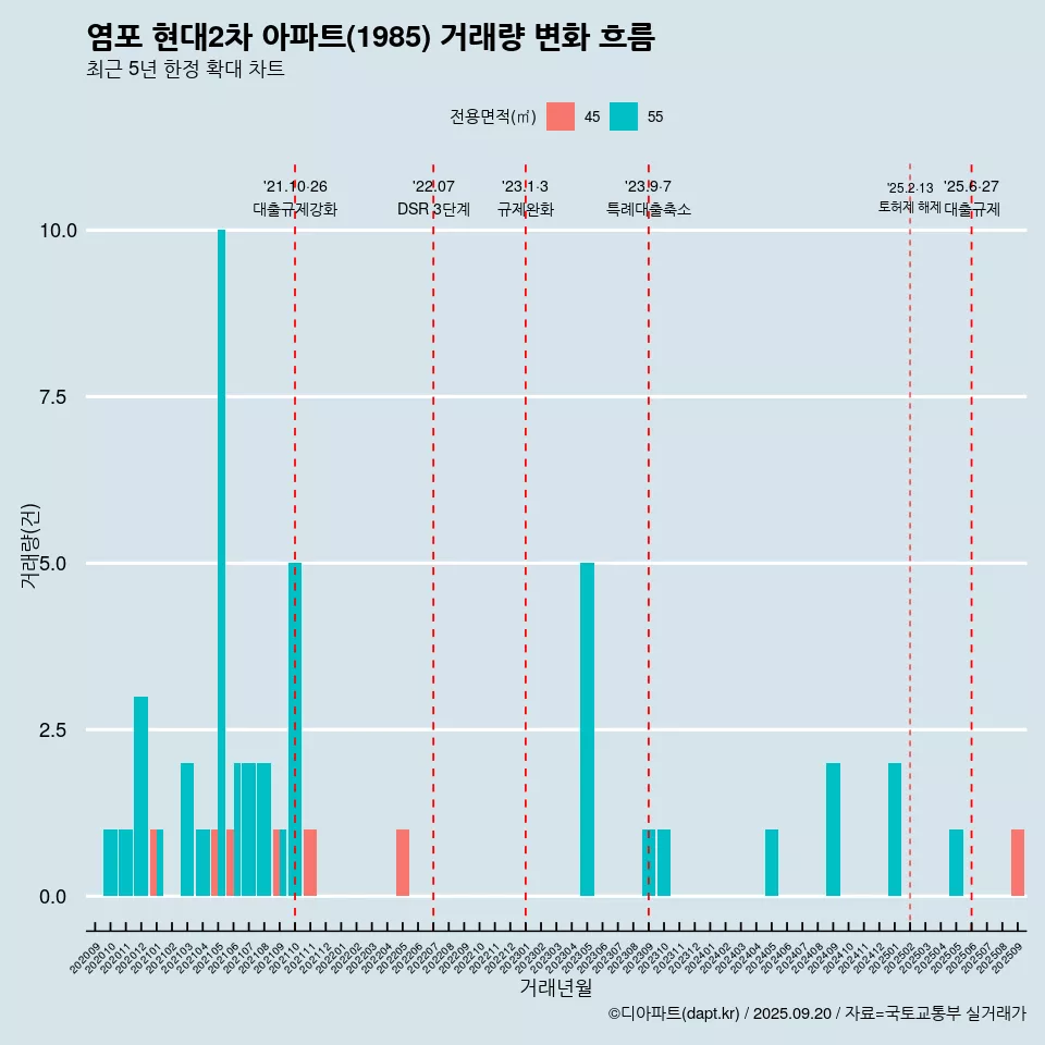 염포 현대2차 아파트(1985) 거래량 변화 흐름