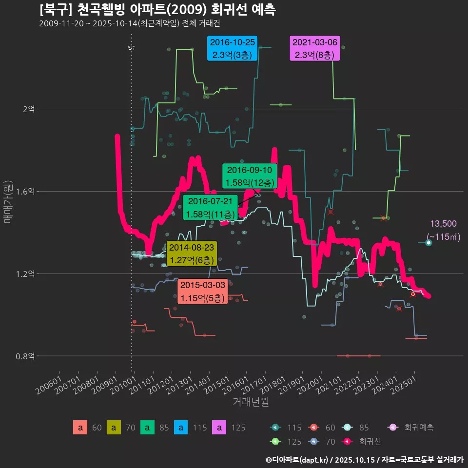 [북구] 천곡웰빙 아파트(2009) 회귀선 예측