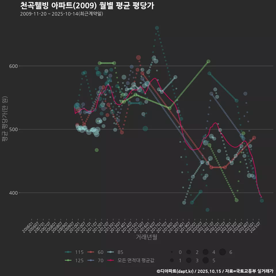 천곡웰빙 아파트(2009) 월별 평균 평당가
