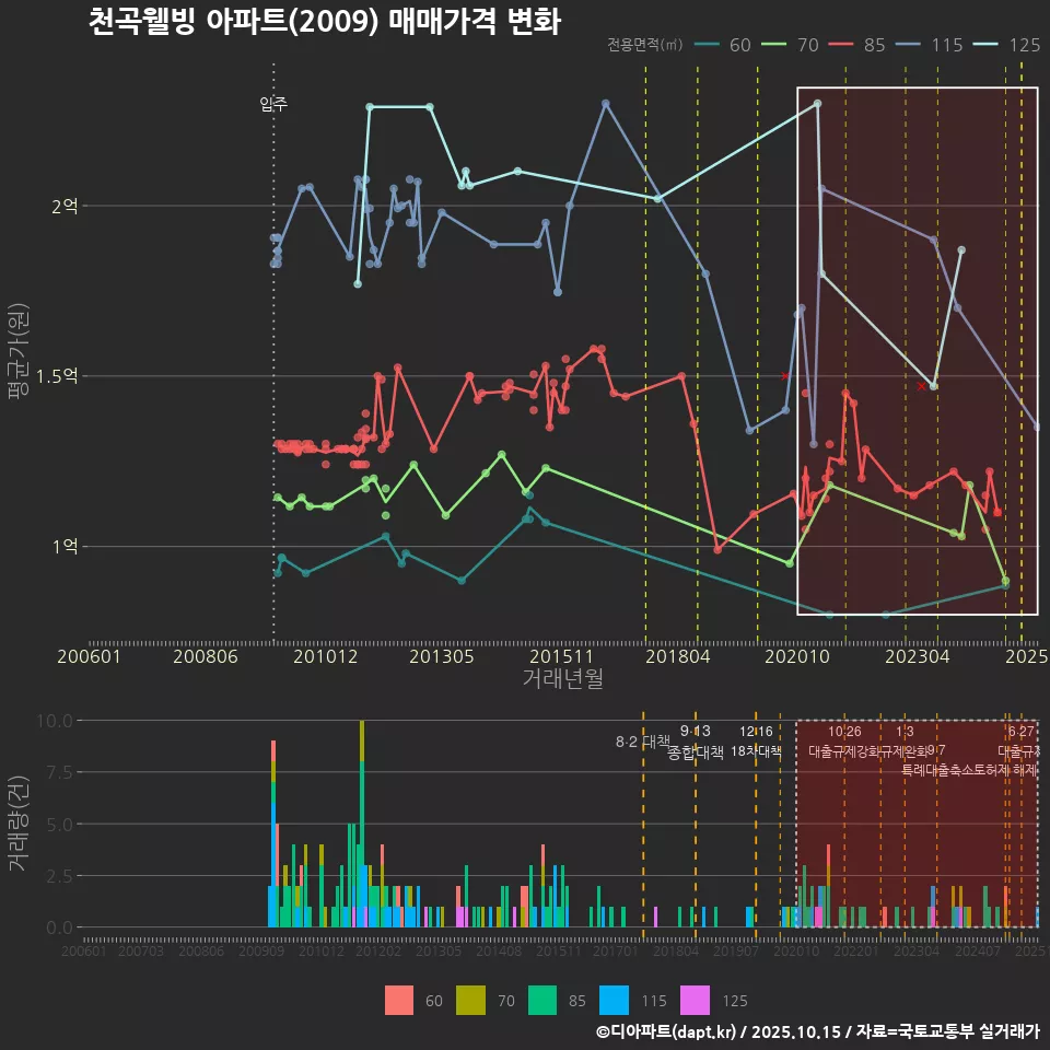천곡웰빙 아파트(2009) 매매가격 변화