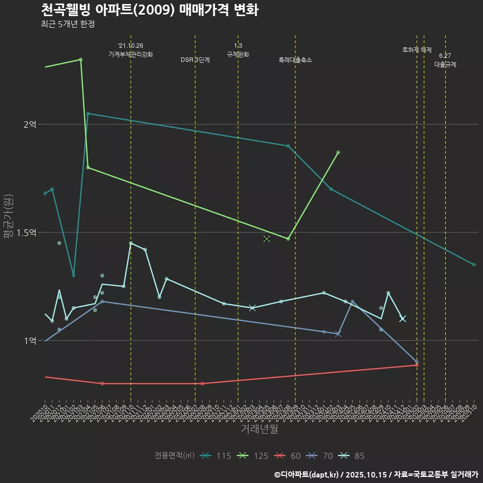 천곡웰빙 아파트(2009) 매매가격 변화