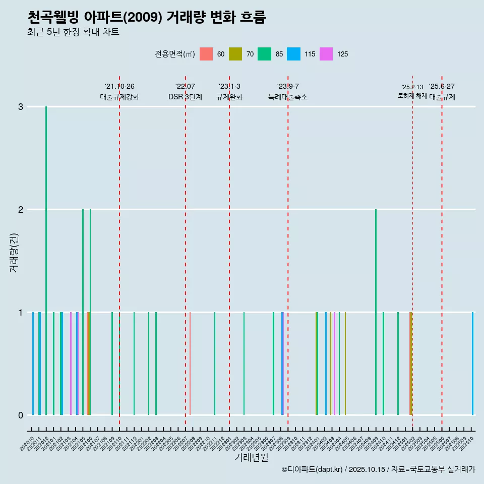 천곡웰빙 아파트(2009) 거래량 변화 흐름