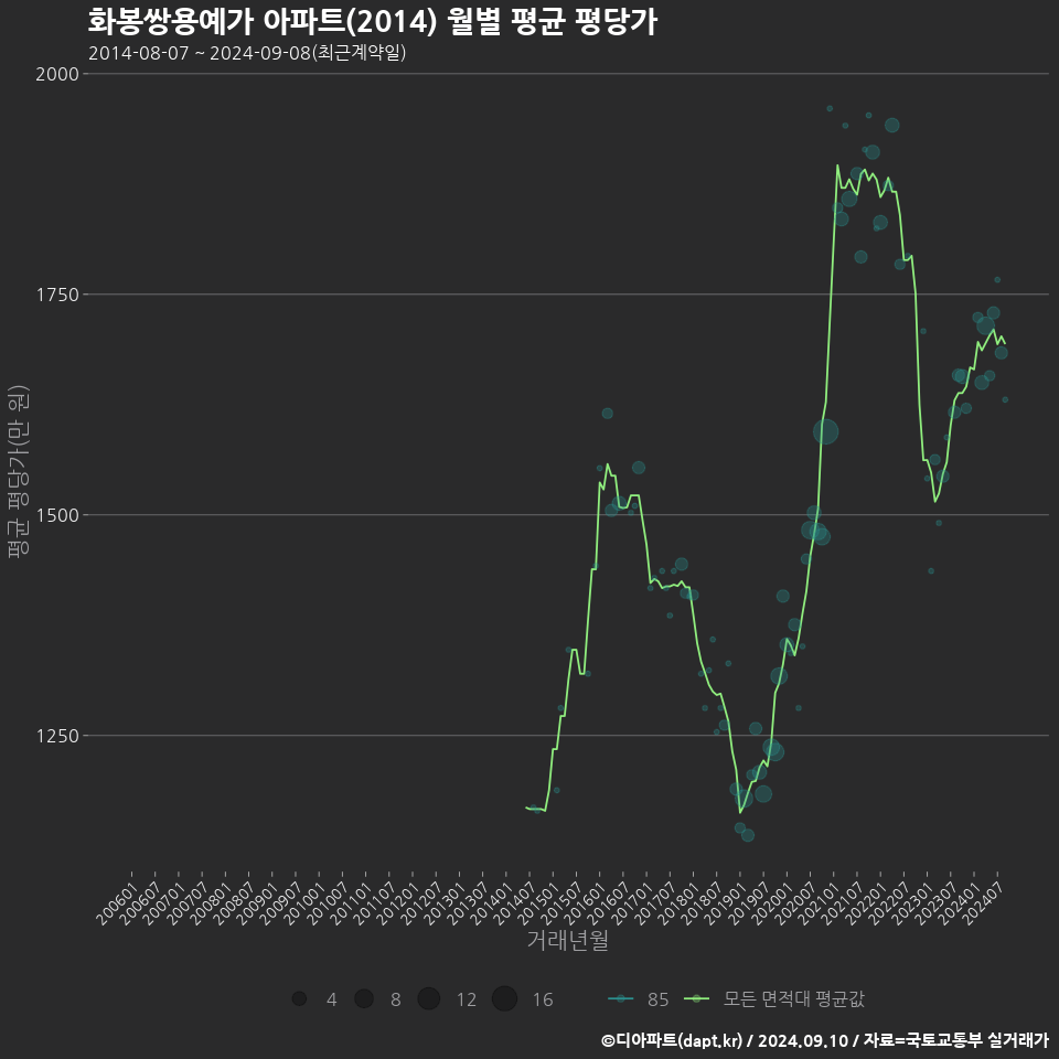 화봉쌍용예가 아파트(2014) 월별 평균 평당가