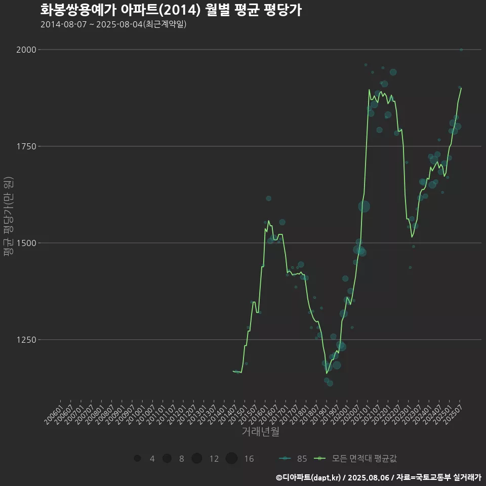 화봉쌍용예가 아파트(2014) 월별 평균 평당가