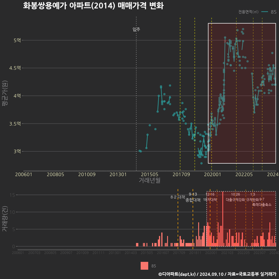 화봉쌍용예가 아파트(2014) 매매가격 변화