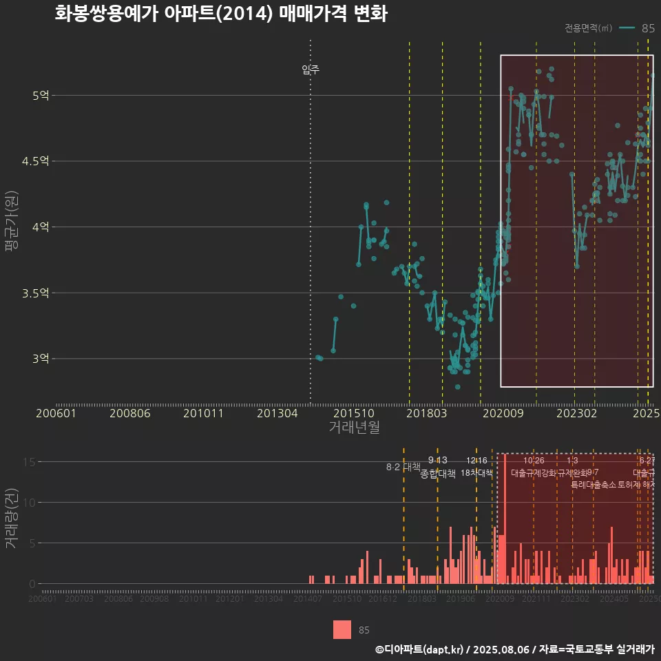 화봉쌍용예가 아파트(2014) 매매가격 변화