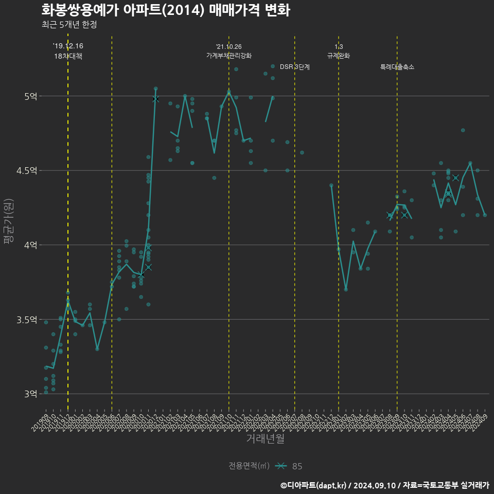 화봉쌍용예가 아파트(2014) 매매가격 변화