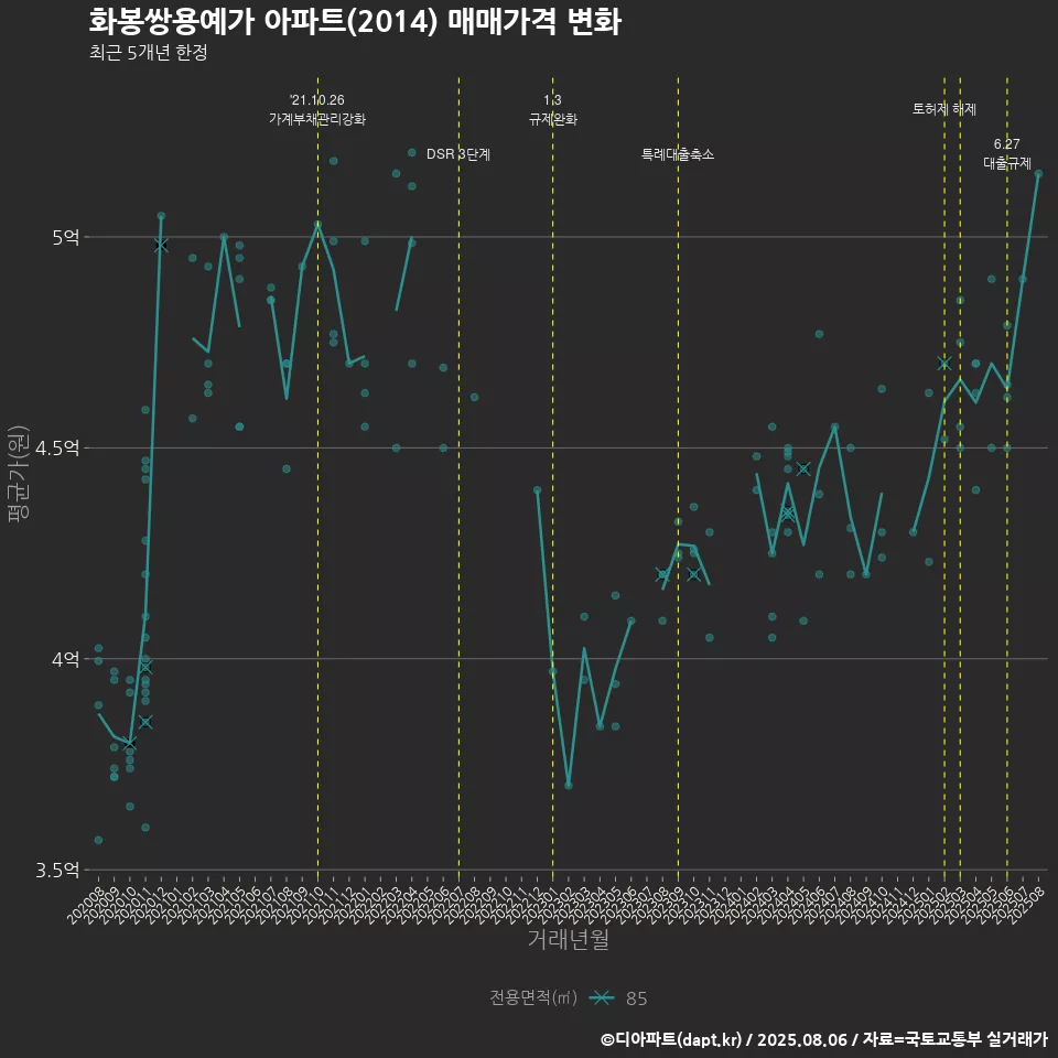 화봉쌍용예가 아파트(2014) 매매가격 변화