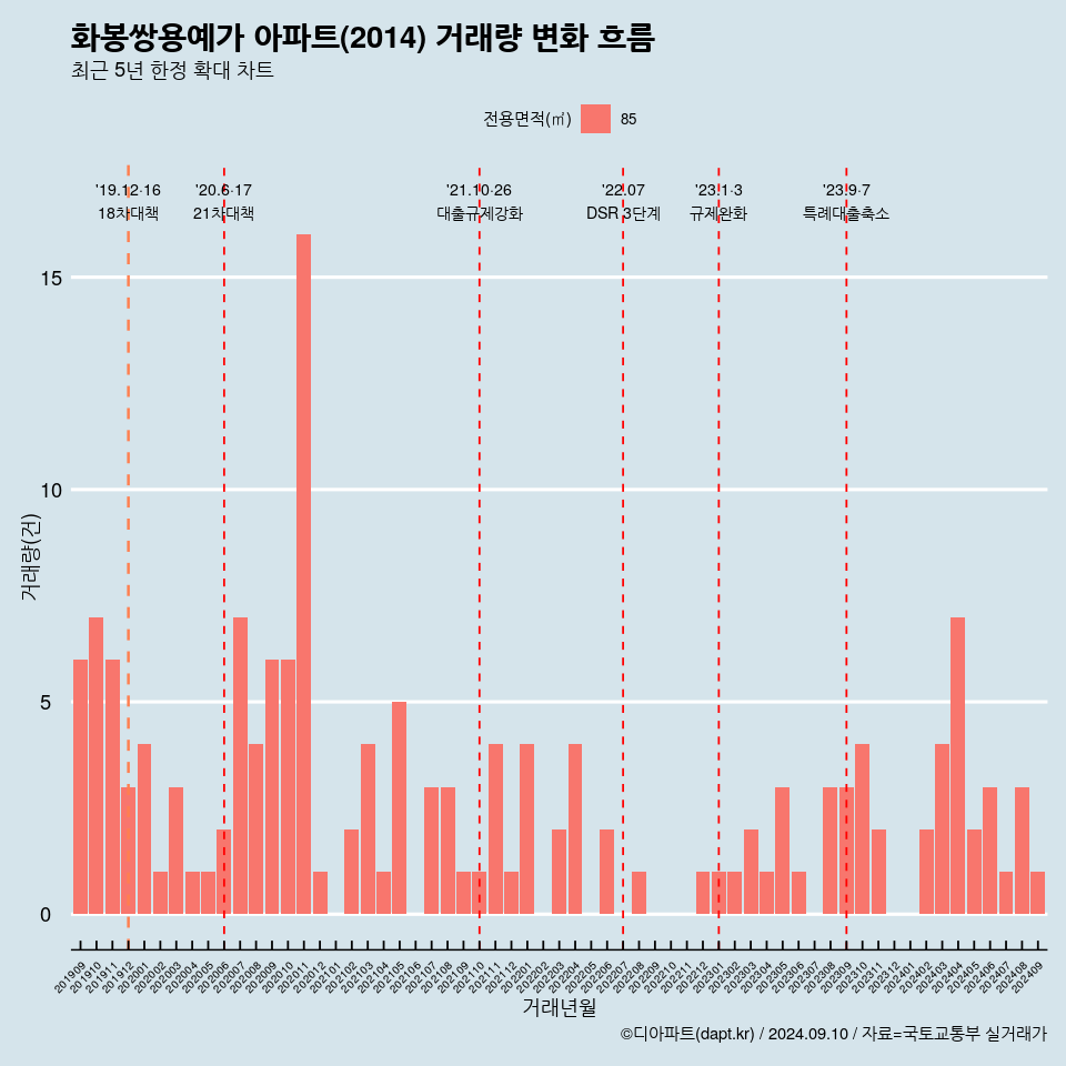 화봉쌍용예가 아파트(2014) 거래량 변화 흐름