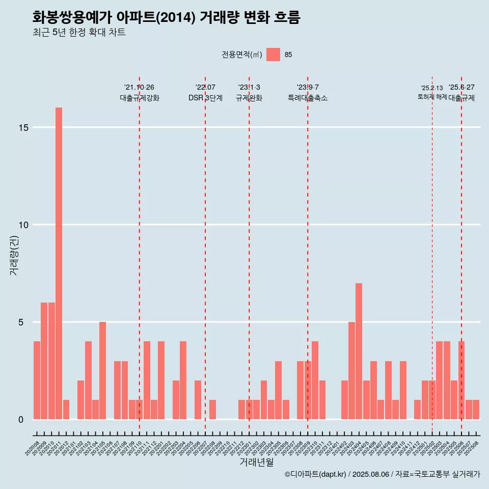 화봉쌍용예가 아파트(2014) 거래량 변화 흐름