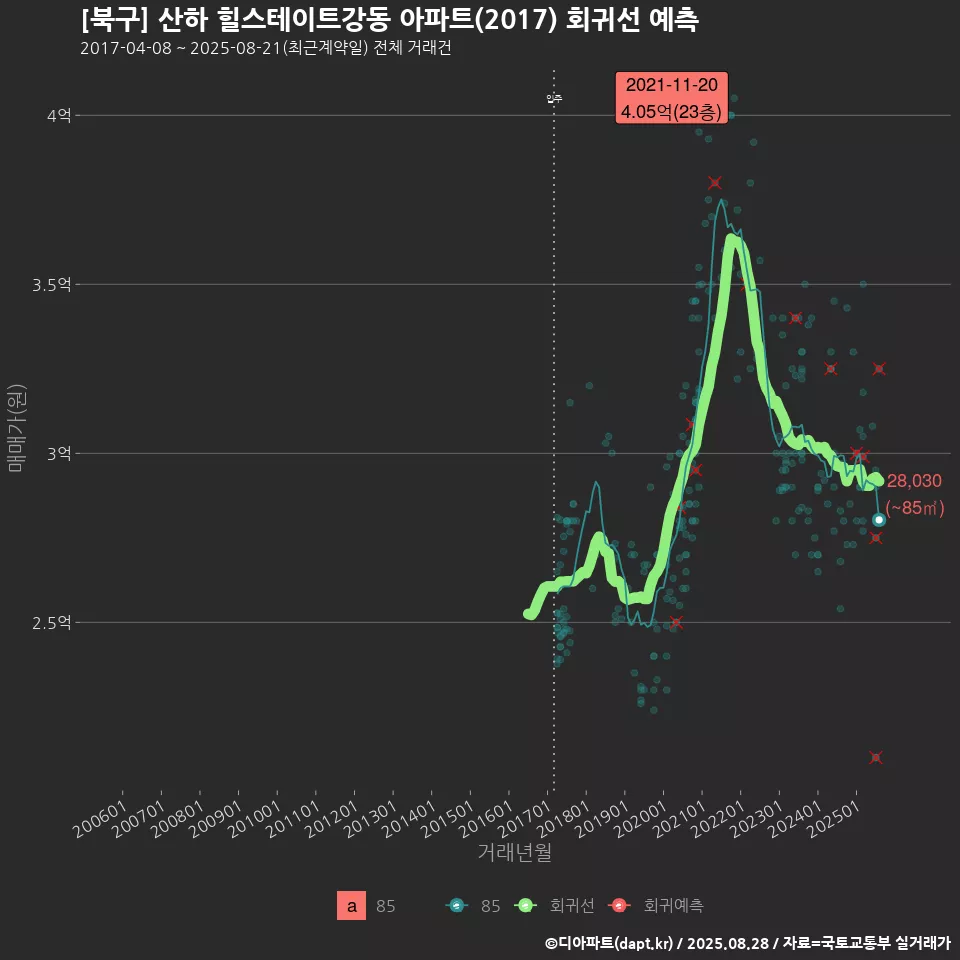[북구] 산하 힐스테이트강동 아파트(2017) 회귀선 예측