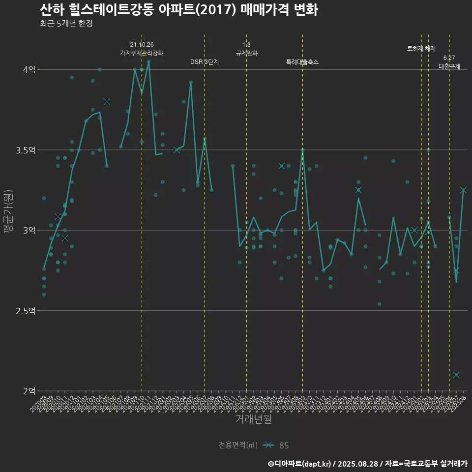 산하 힐스테이트강동 아파트(2017) 매매가격 변화
