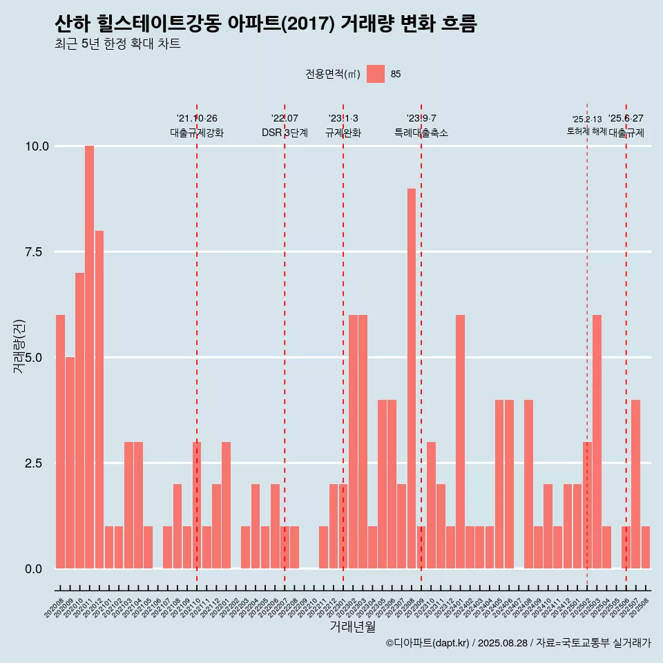 산하 힐스테이트강동 아파트(2017) 거래량 변화 흐름