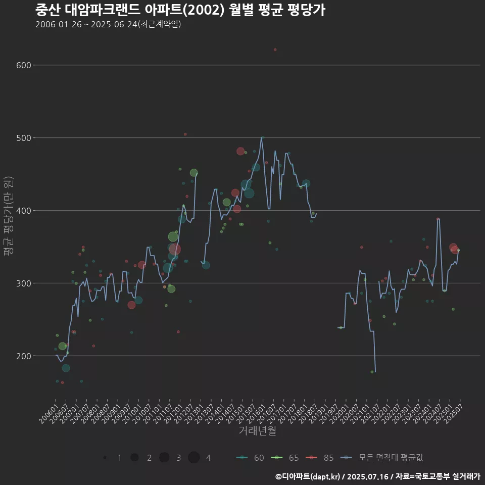 중산 대암파크랜드 아파트(2002) 월별 평균 평당가