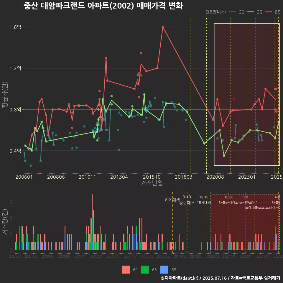 중산 대암파크랜드 아파트(2002) 매매가격 변화