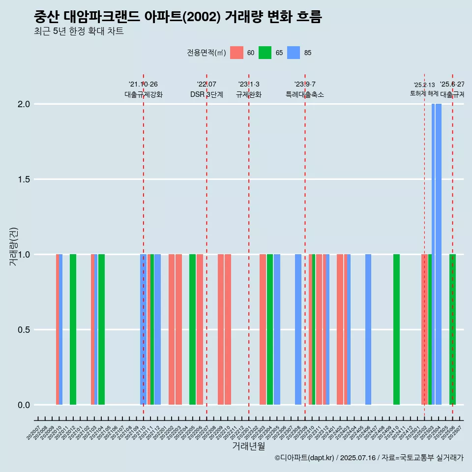 중산 대암파크랜드 아파트(2002) 거래량 변화 흐름