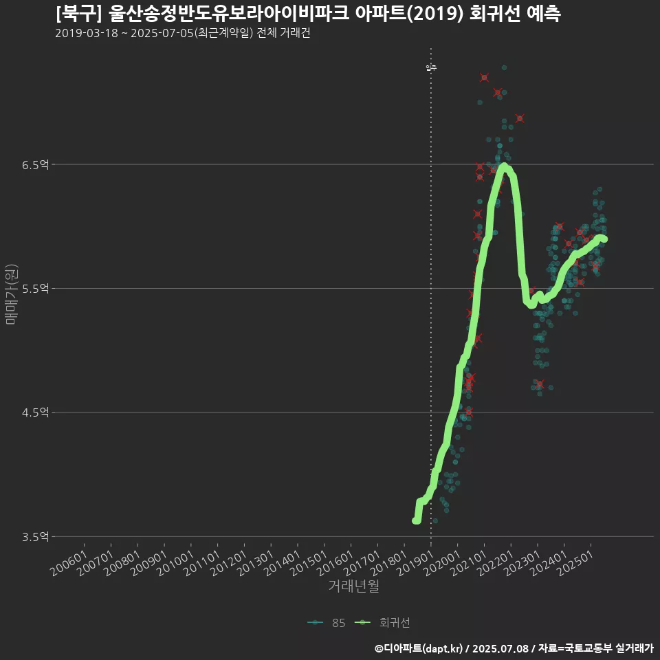 [북구] 울산송정반도유보라아이비파크 아파트(2019) 회귀선 예측