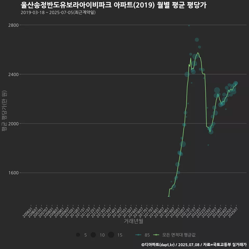 울산송정반도유보라아이비파크 아파트(2019) 월별 평균 평당가