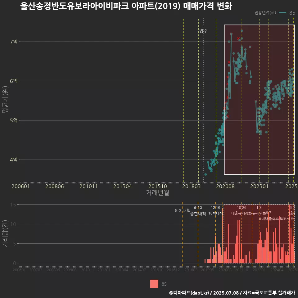 울산송정반도유보라아이비파크 아파트(2019) 매매가격 변화