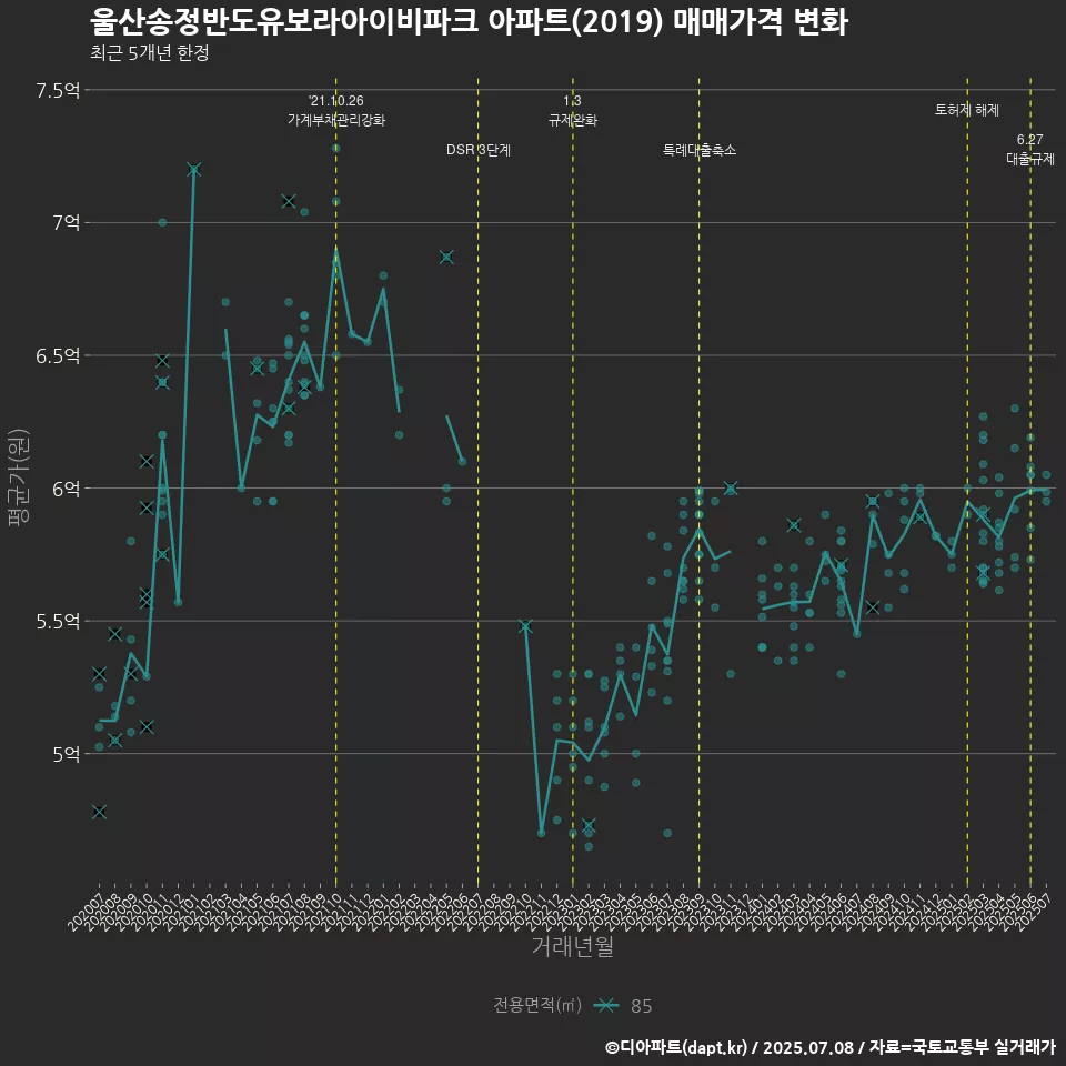 울산송정반도유보라아이비파크 아파트(2019) 매매가격 변화