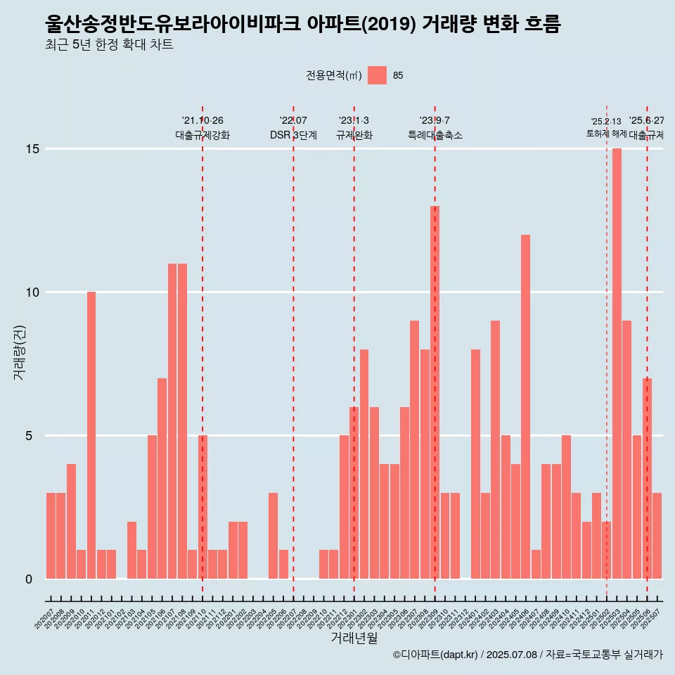 울산송정반도유보라아이비파크 아파트(2019) 거래량 변화 흐름