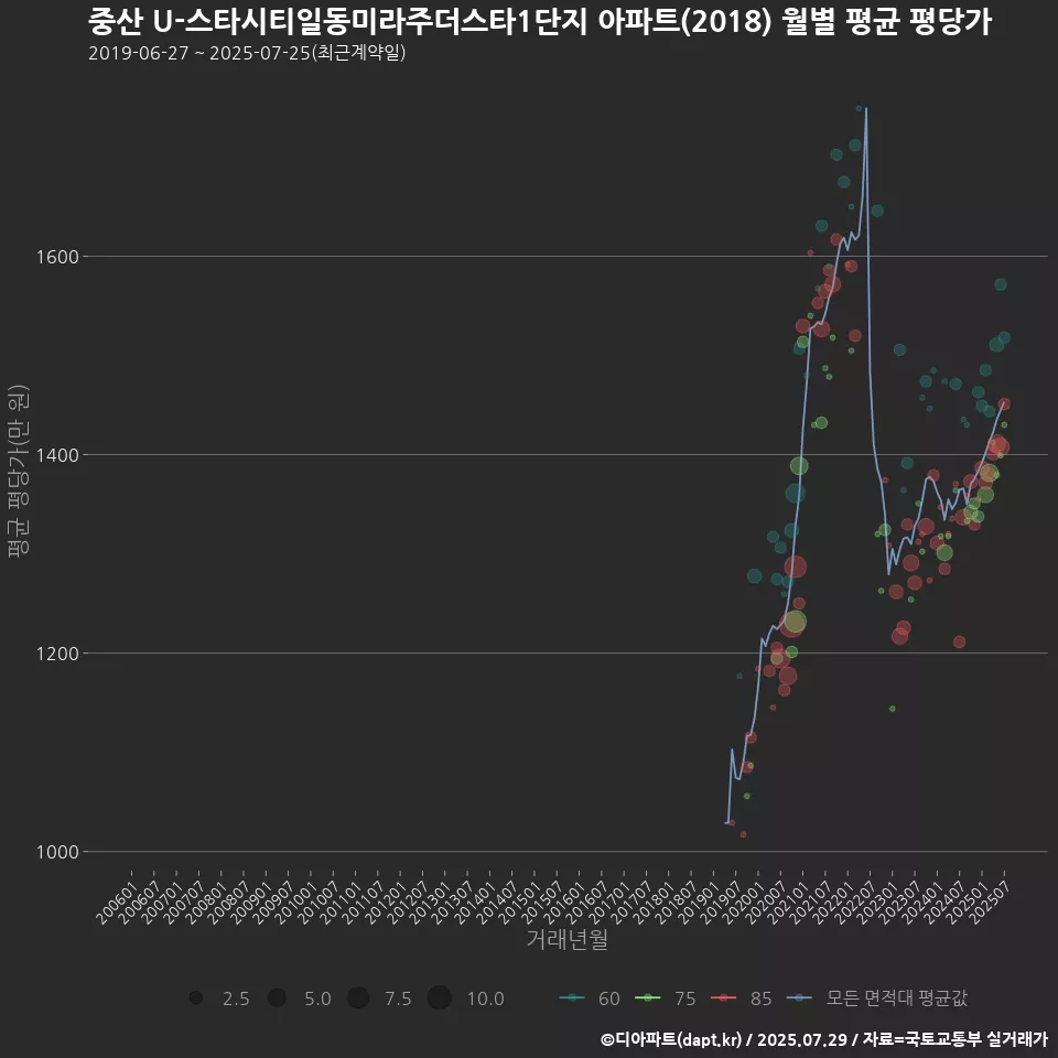 중산 U-스타시티일동미라주더스타1단지 아파트(2018) 월별 평균 평당가