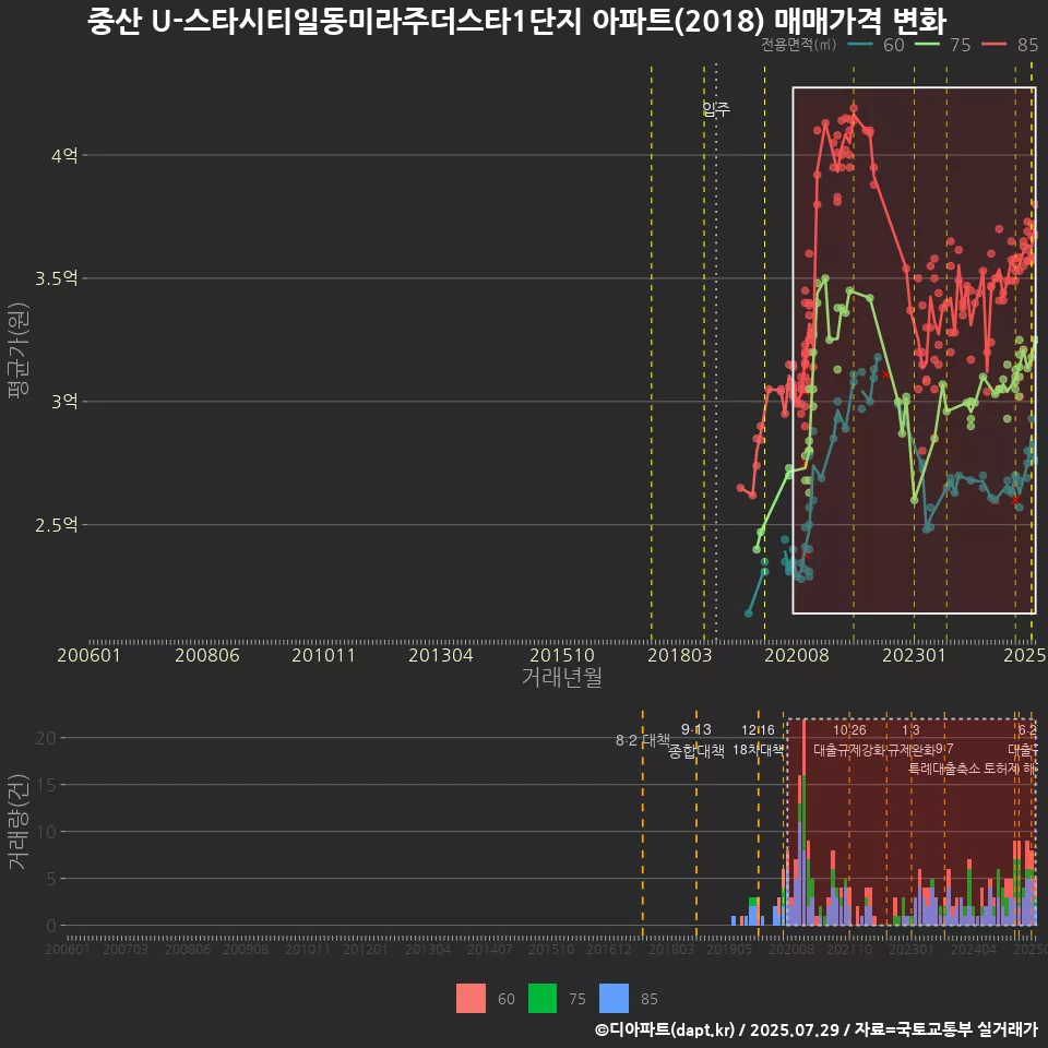 중산 U-스타시티일동미라주더스타1단지 아파트(2018) 매매가격 변화