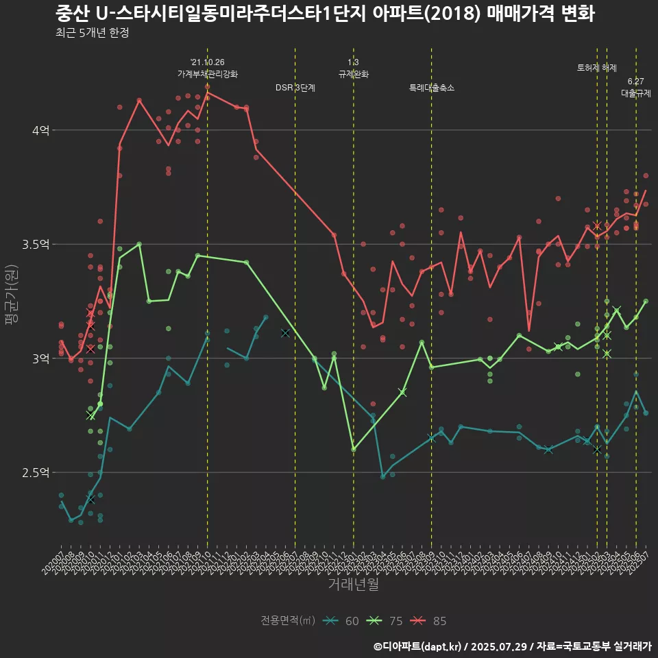 중산 U-스타시티일동미라주더스타1단지 아파트(2018) 매매가격 변화