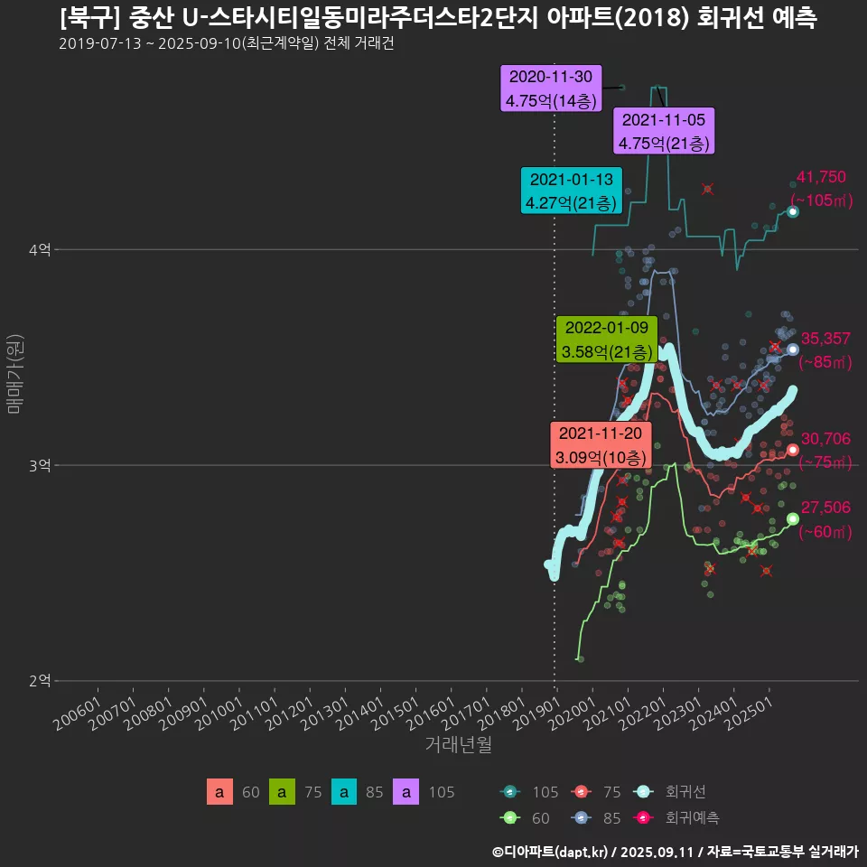[북구] 중산 U-스타시티일동미라주더스타2단지 아파트(2018) 회귀선 예측