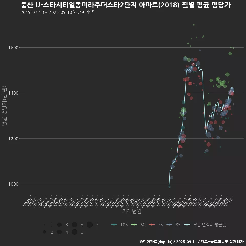 중산 U-스타시티일동미라주더스타2단지 아파트(2018) 월별 평균 평당가