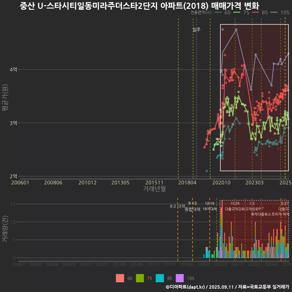 중산 U-스타시티일동미라주더스타2단지 아파트(2018) 매매가격 변화