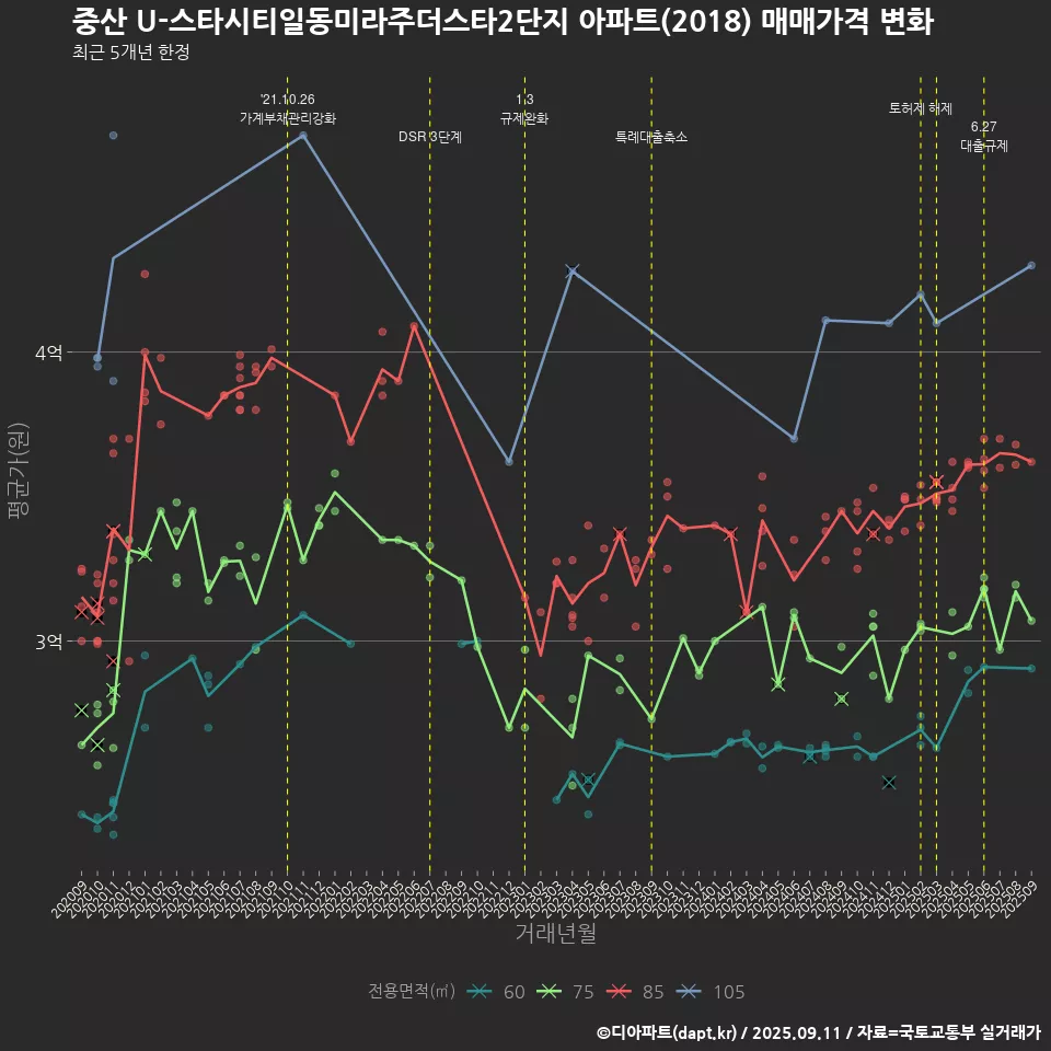 중산 U-스타시티일동미라주더스타2단지 아파트(2018) 매매가격 변화